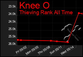 Total Graph of Knee O