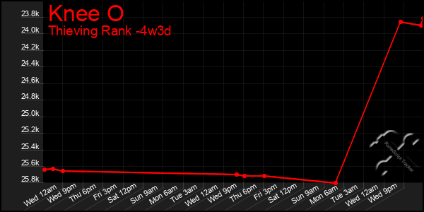 Last 31 Days Graph of Knee O
