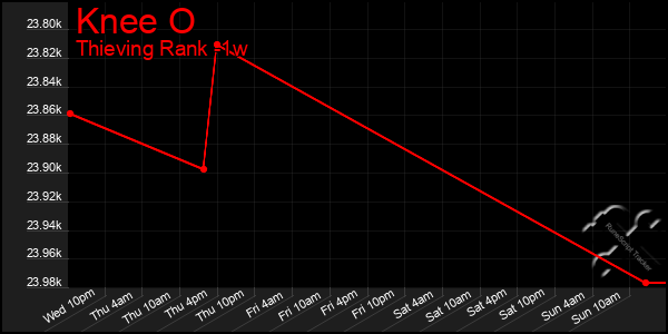 Last 7 Days Graph of Knee O