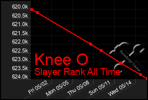 Total Graph of Knee O