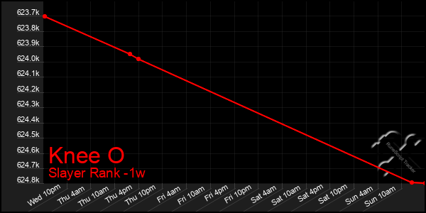 Last 7 Days Graph of Knee O