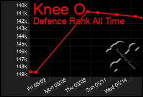 Total Graph of Knee O