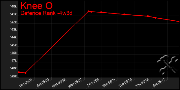 Last 31 Days Graph of Knee O