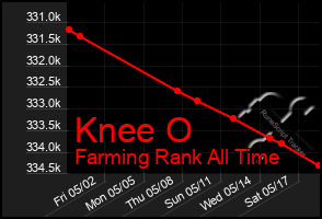 Total Graph of Knee O
