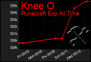 Total Graph of Knee O