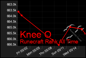 Total Graph of Knee O