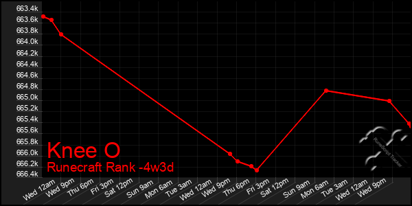 Last 31 Days Graph of Knee O