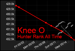 Total Graph of Knee O