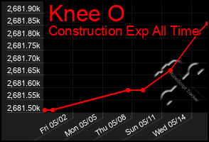 Total Graph of Knee O