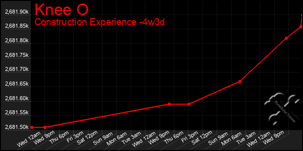 Last 31 Days Graph of Knee O
