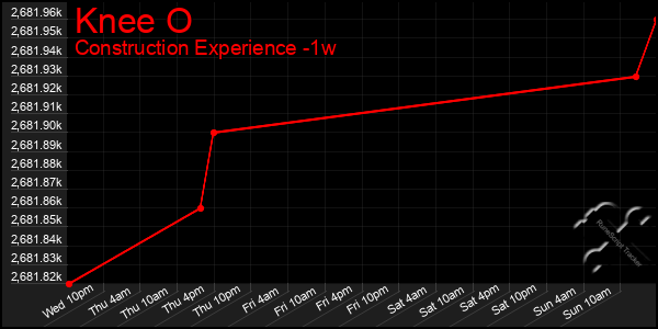 Last 7 Days Graph of Knee O