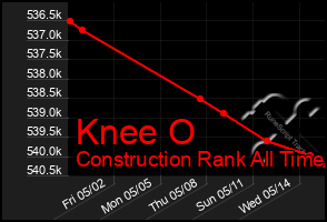 Total Graph of Knee O