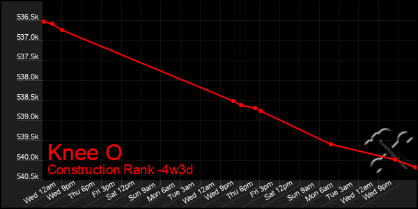 Last 31 Days Graph of Knee O