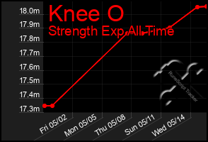 Total Graph of Knee O