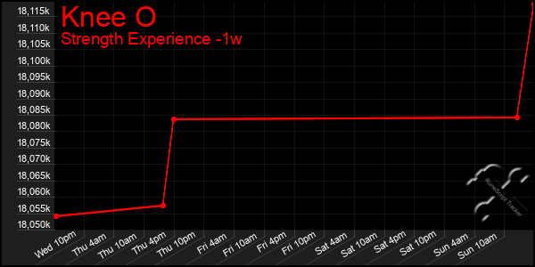 Last 7 Days Graph of Knee O