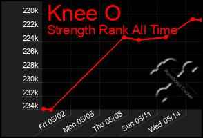 Total Graph of Knee O