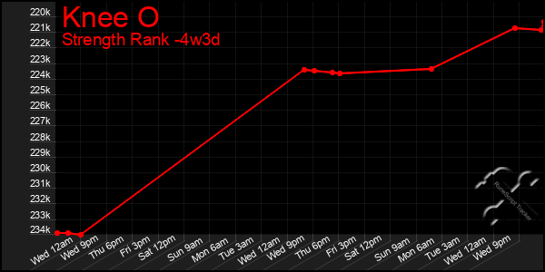 Last 31 Days Graph of Knee O