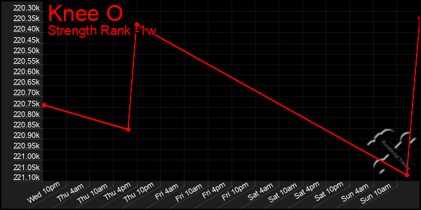 Last 7 Days Graph of Knee O