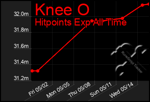 Total Graph of Knee O