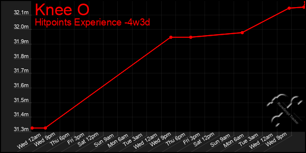 Last 31 Days Graph of Knee O