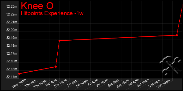 Last 7 Days Graph of Knee O