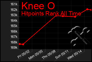 Total Graph of Knee O