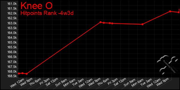Last 31 Days Graph of Knee O