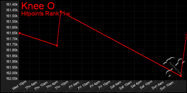 Last 7 Days Graph of Knee O
