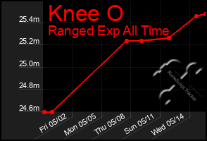 Total Graph of Knee O