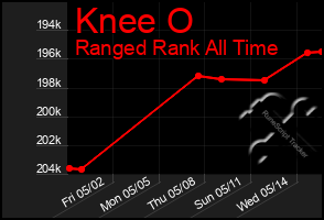 Total Graph of Knee O