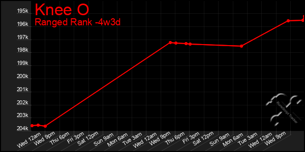 Last 31 Days Graph of Knee O