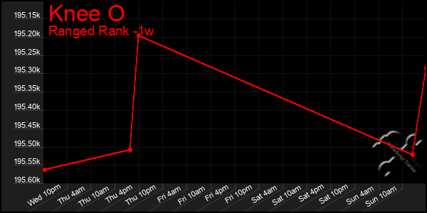 Last 7 Days Graph of Knee O