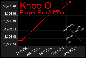 Total Graph of Knee O