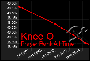 Total Graph of Knee O