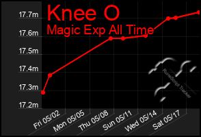 Total Graph of Knee O