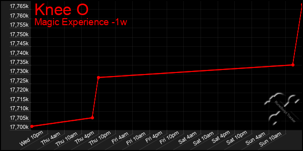 Last 7 Days Graph of Knee O