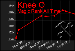Total Graph of Knee O