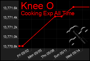 Total Graph of Knee O