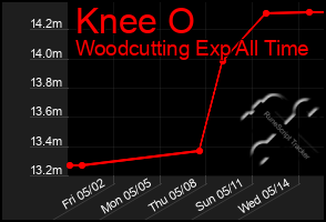 Total Graph of Knee O