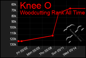 Total Graph of Knee O