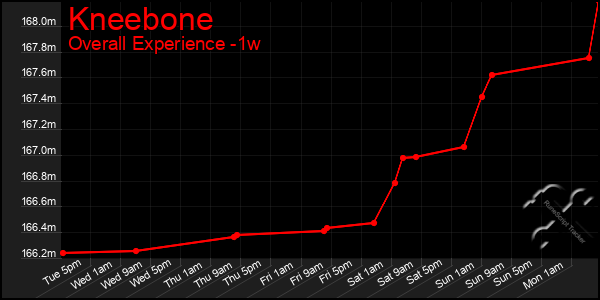1 Week Graph of Kneebone