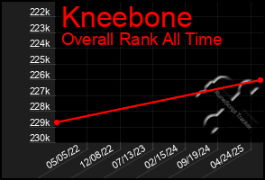 Total Graph of Kneebone