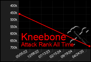 Total Graph of Kneebone