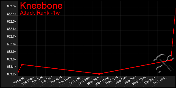 Last 7 Days Graph of Kneebone