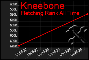 Total Graph of Kneebone