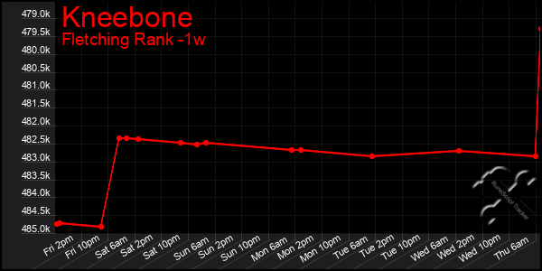 Last 7 Days Graph of Kneebone
