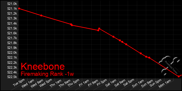 Last 7 Days Graph of Kneebone