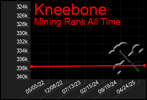 Total Graph of Kneebone