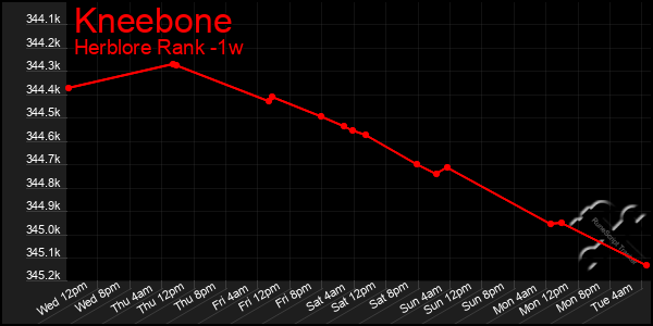 Last 7 Days Graph of Kneebone