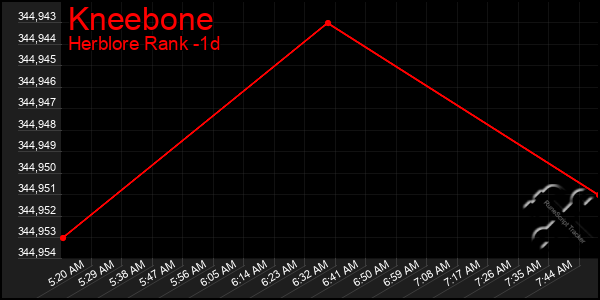 Last 24 Hours Graph of Kneebone